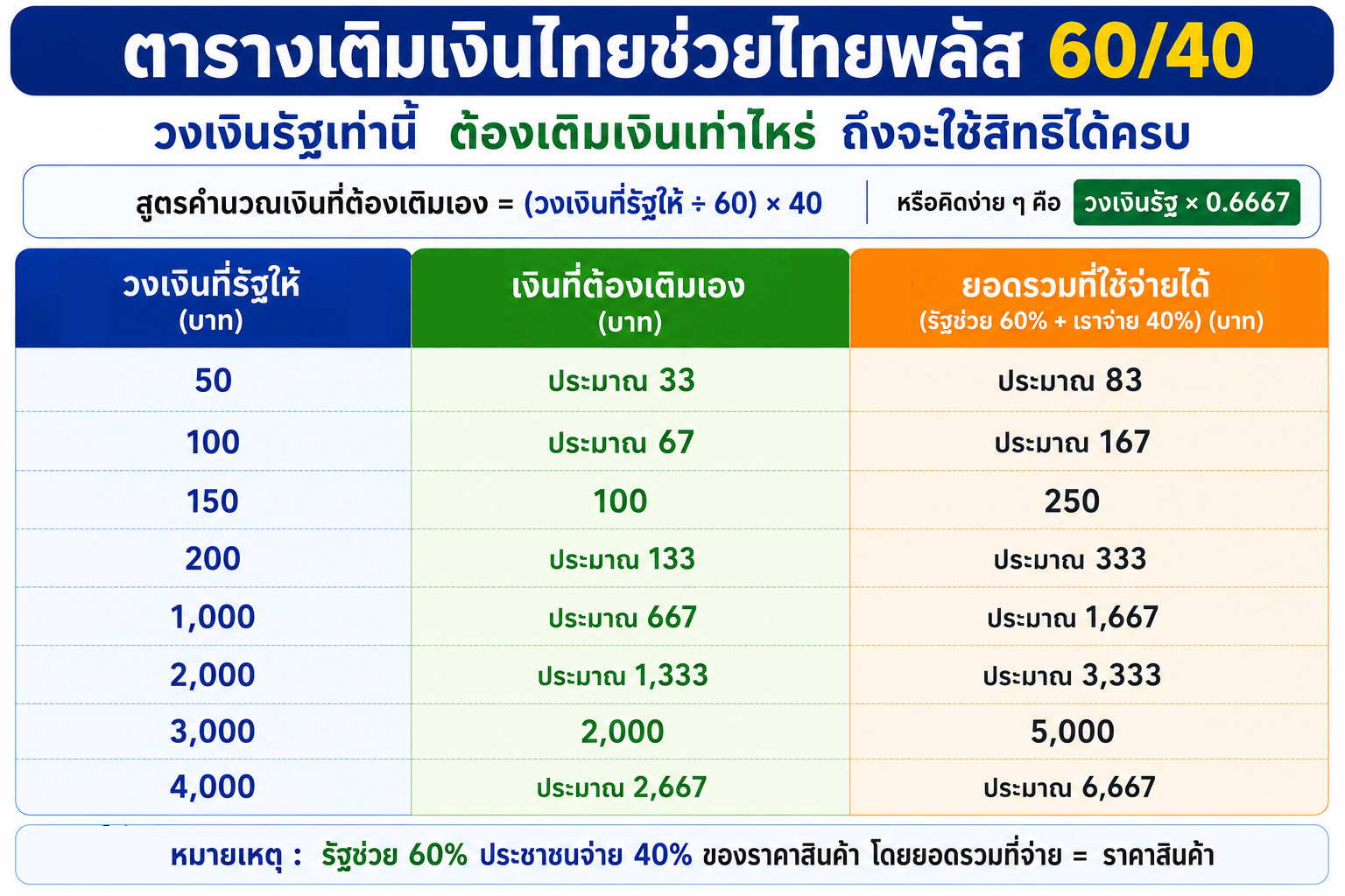 ไทยช่วยไทยพลัส เติมเงินเท่าไหร่