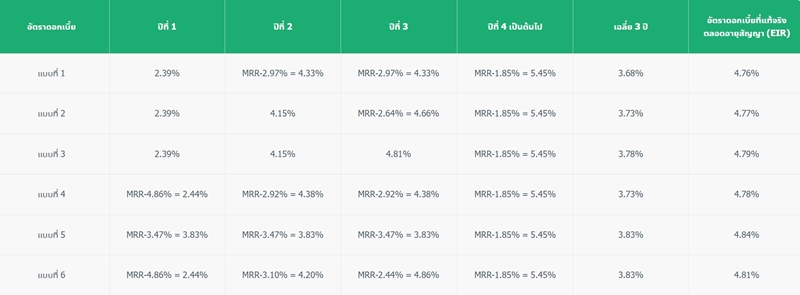 รีไฟแนนซ์บ้าน ธนาคารกสิกรไทย อัตราดอกเบี้ย