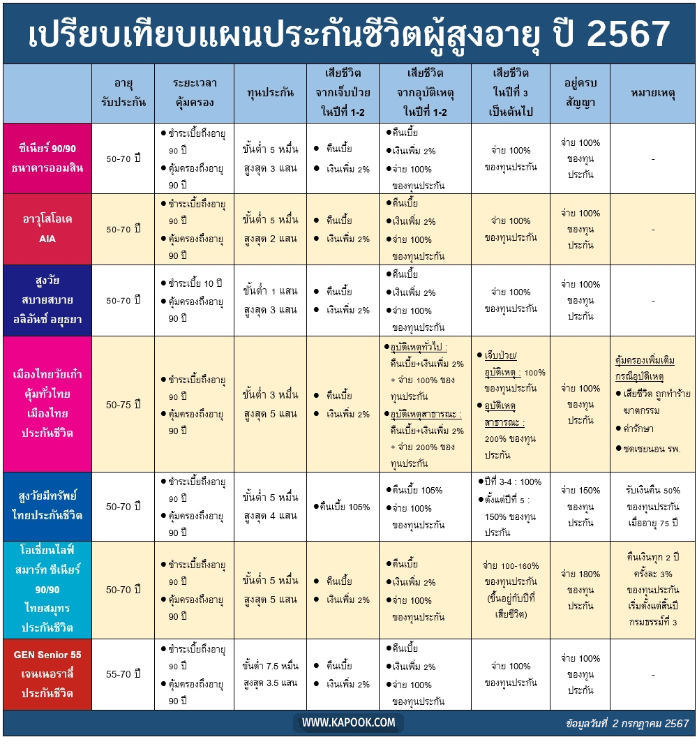 ประกันชีวิตผู้สูงอายุ 2567