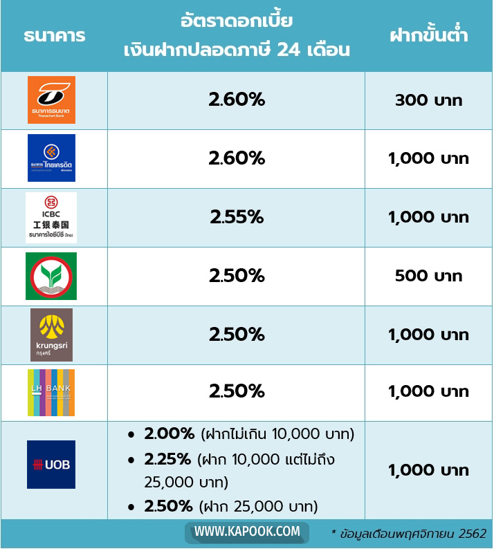 เงินฝากดอกเบี้ยสูง
