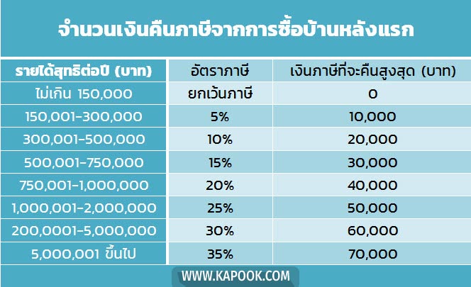 ลดหย่อนภาษี 2562