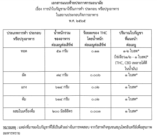 กัญชาในอาหาร
