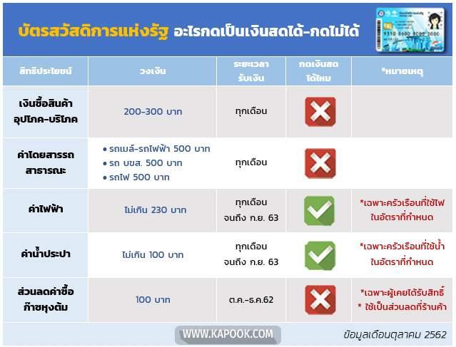 บัตรคนจนตุลาคม