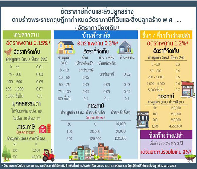 ภาษีที่ดินและสิ่งปลูกสร้าง