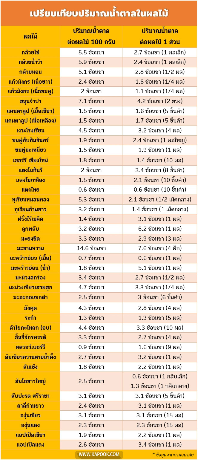 ผลไม้น้ำตาลน้อย
