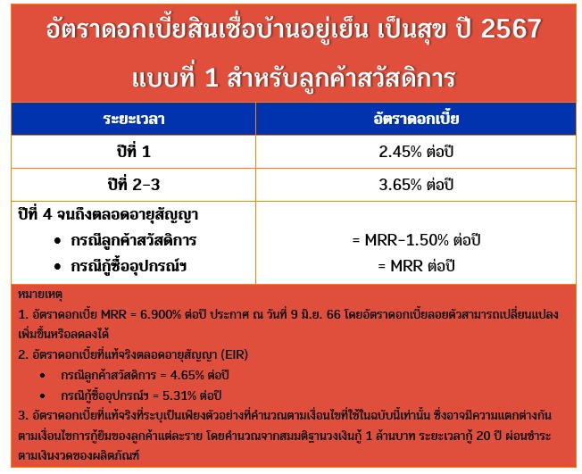ดอกเบี้ยสินเชื่อบ้านอยู่เย็น เป็นสุข แบบที่ 1