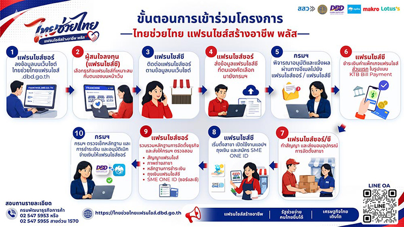 วิธีสมัครไทยช่วยไทย แฟรนไชส์สร้างอาชีพพลัส