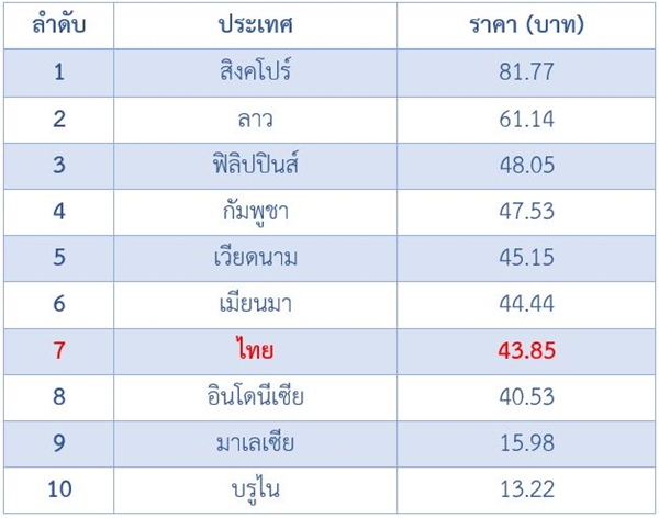 ราคาน้ำมันอาเซียน