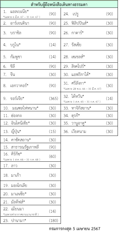 รายชื่อประเทศฟรีวีซ่า
