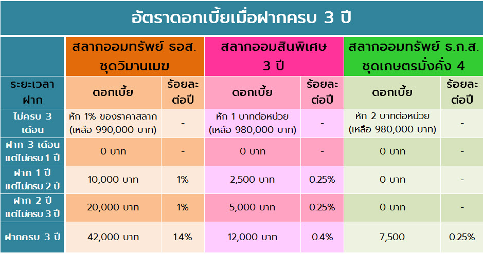 สลาก ธอส