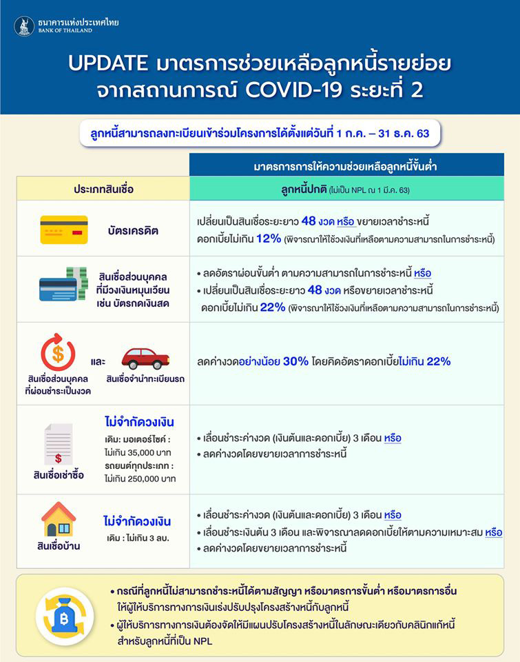 มาตรการช่วยลูกหนี้