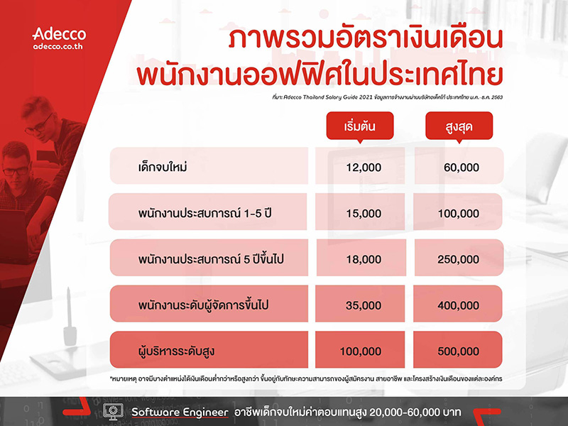 สำรวจฐานเงินเดือนปี 2564