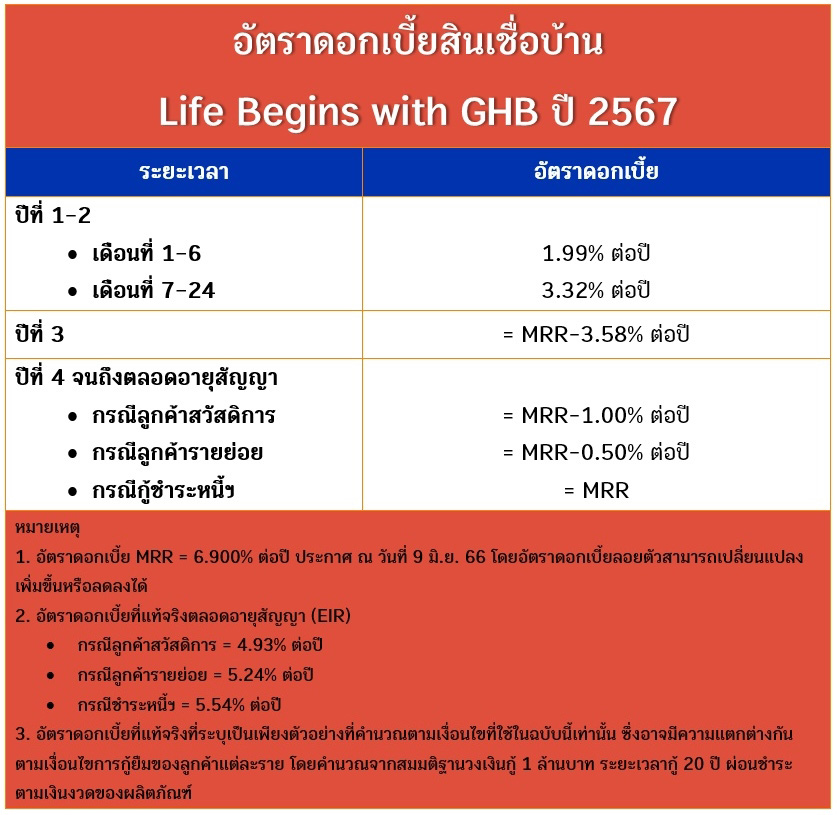 ดอกเบี้ยสินเชื่อบ้าน Life Begins with GHB ปี 2567