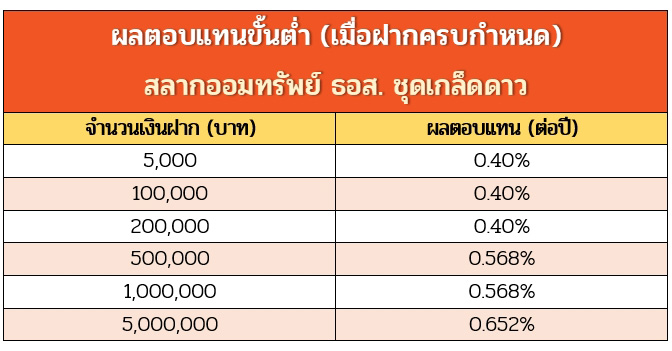 สลาก ธอส. เกล็ดดาว