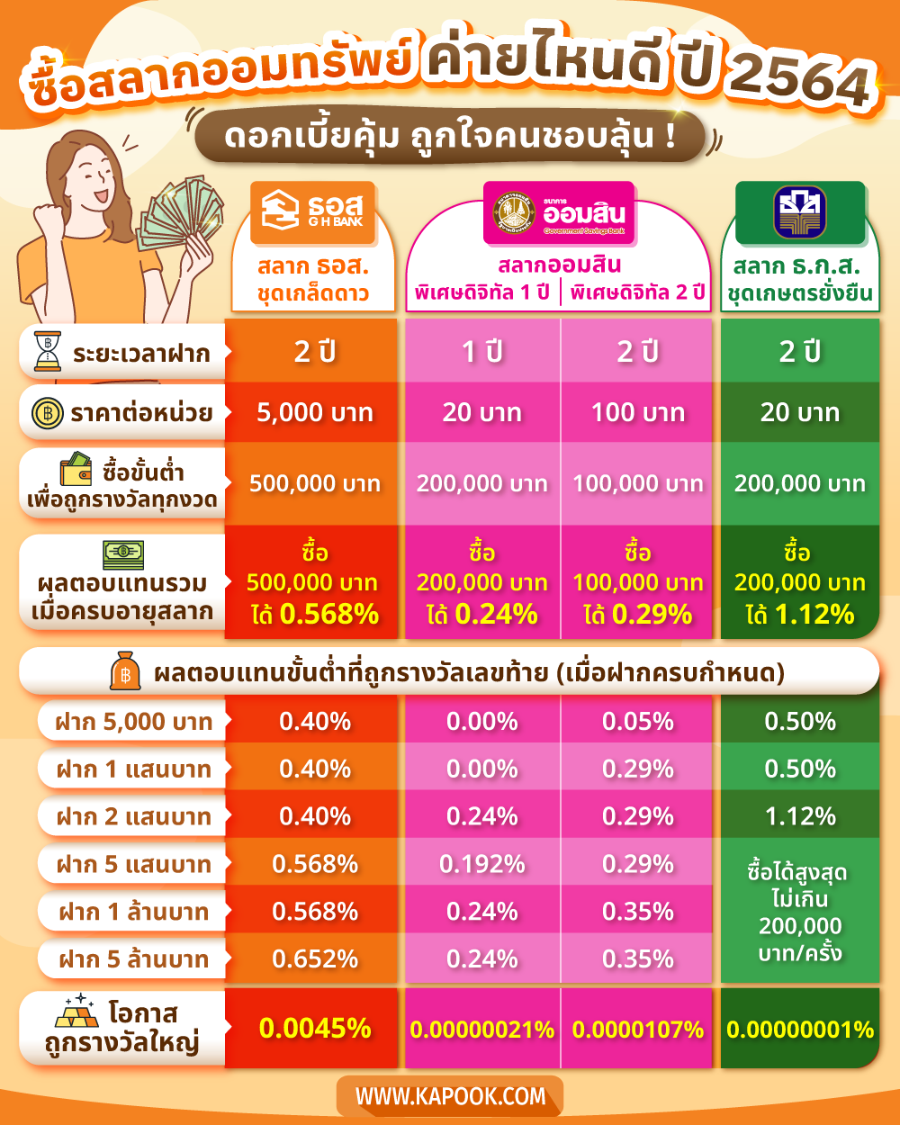 เปรียบเทียบสลากออมทรัพย์