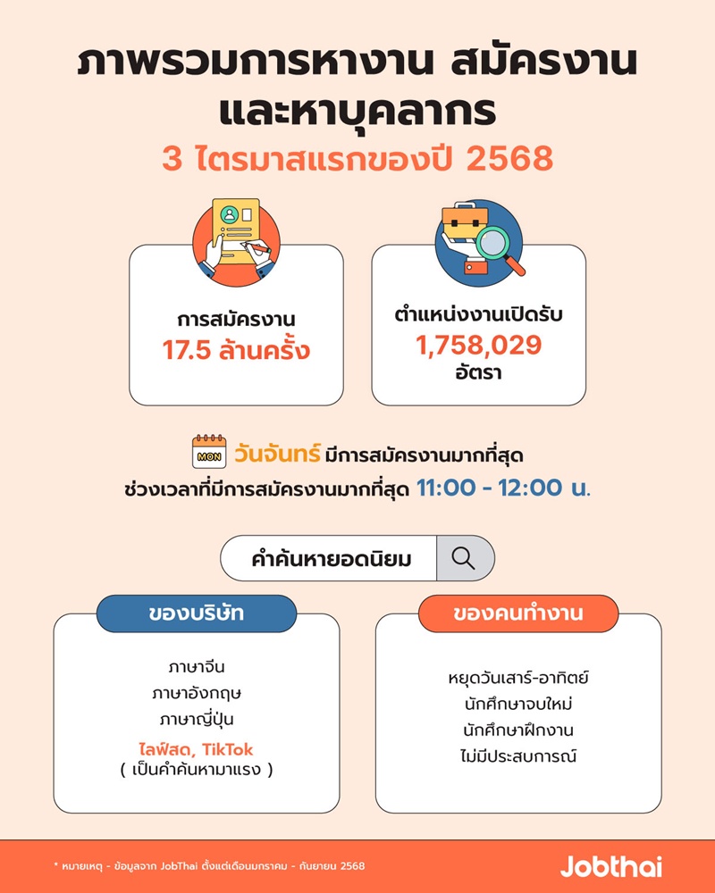  ปี 2568 งานไหนมาแรง ? AI - ไลฟ์สด ครองตำแหน่งแรงไม่หยุด Reskill คือกุญแจอยู่รอด
