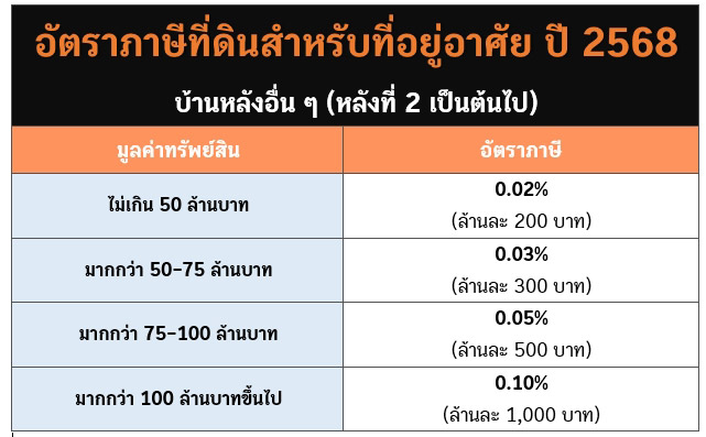 ภาษีบ้านหลังที่ 2