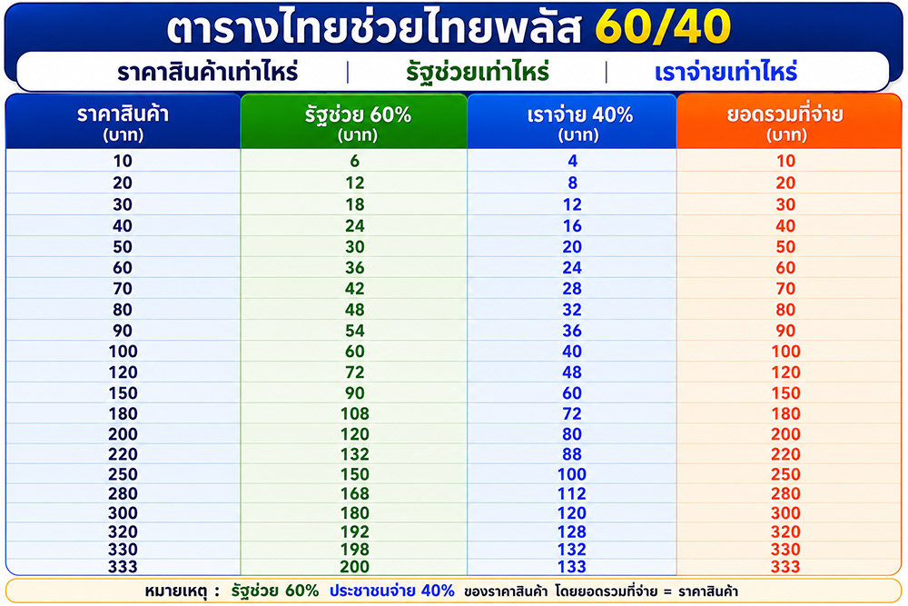 ไทยช่วยไทยพลัส คิดยังไง