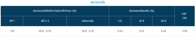 สินเชื่อโซล่าเซลล์กรุงไทย อัตราดอกเบี้ย