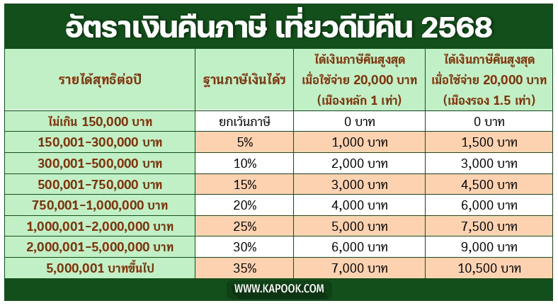 เที่ยวดีมีคืน ลดหย่อนภาษี