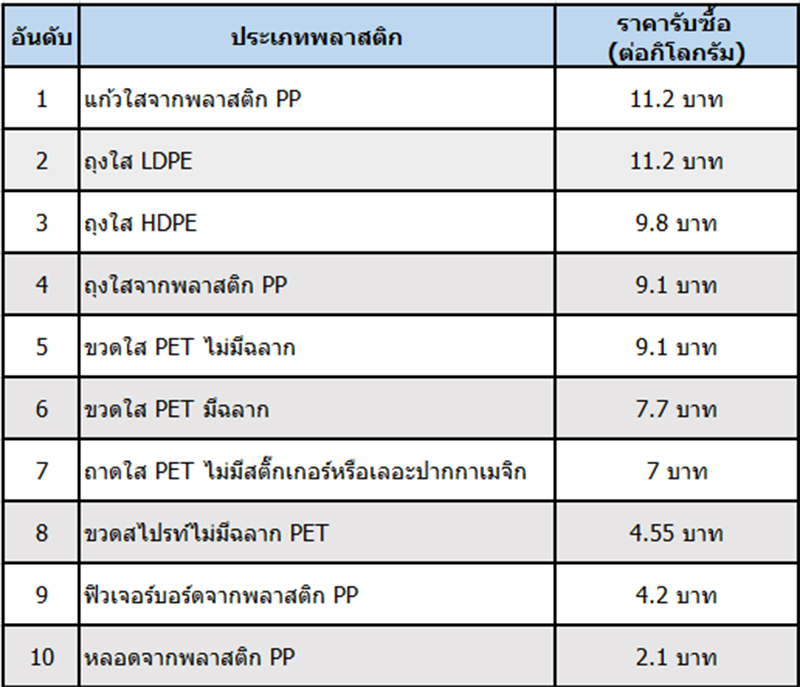 แยกพลาสติกขาย