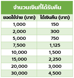 แจกเงินเที่ยว