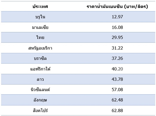 ราคาน้ำมันโลก