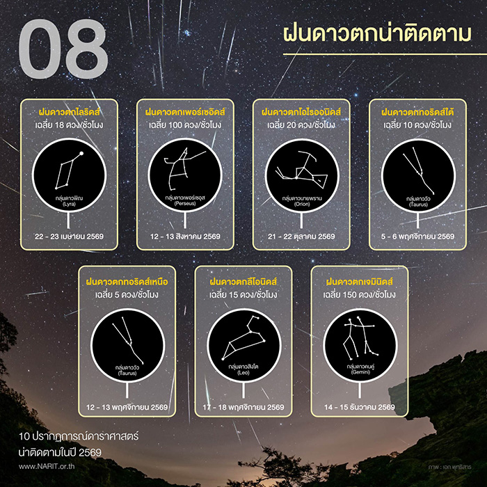 10 ปรากฏการณ์ดาราศาสตร์น่าติดตามในปี 2569