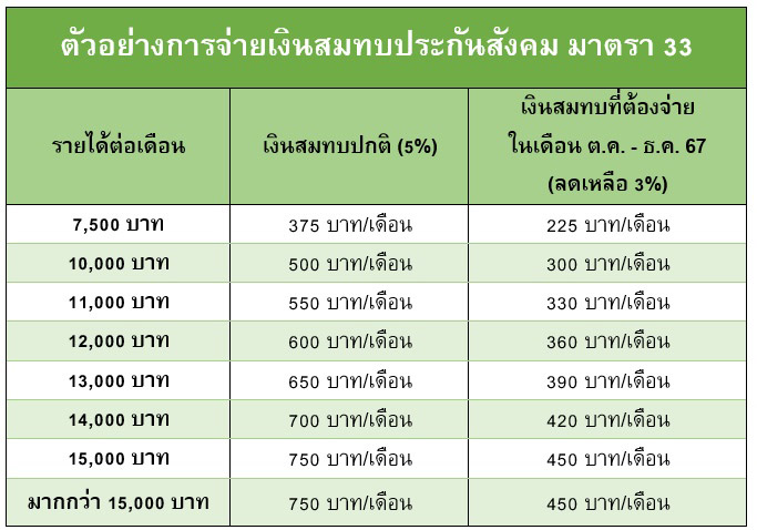 ประกันสังคม เดือนตุลาคม-ธันวาคม 2567 จ่ายเงินสมทบเท่าไร หลัง 41 จังหวัดได้ปรับลด