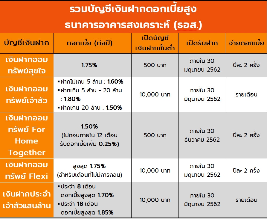 เงินฝาก ธอส.