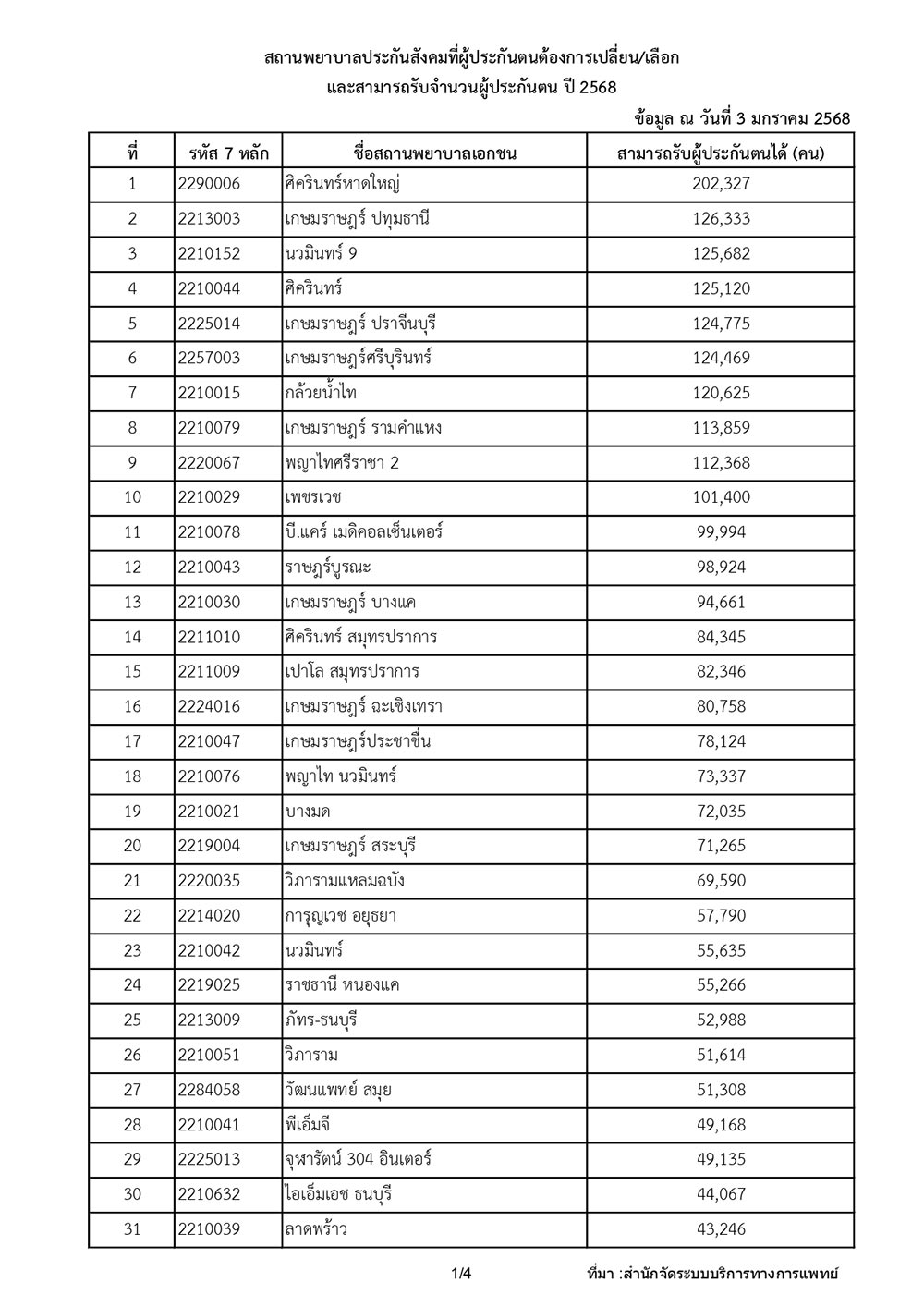รายชื่อโรงพยาบาลประกันสังคม