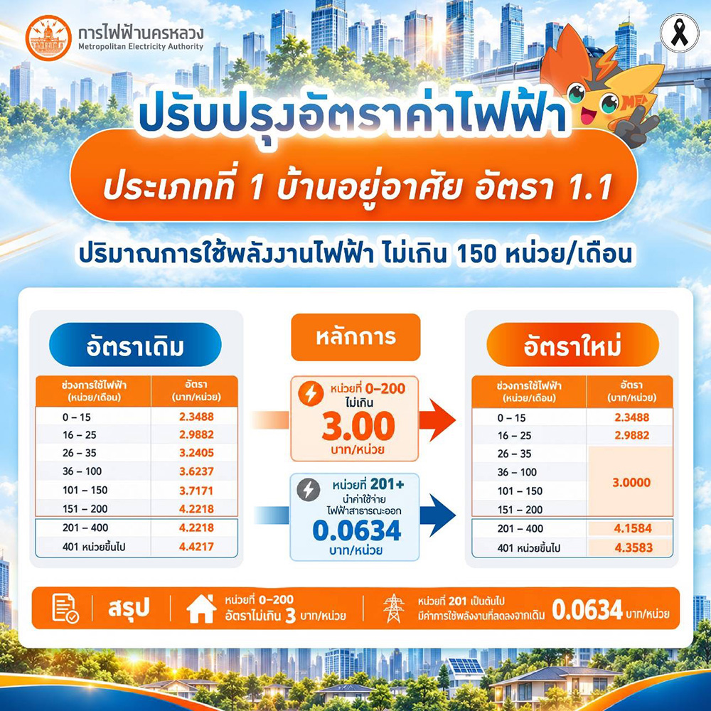 MEA แจ้งปรับลดอัตราค่าไฟบ้านตามมติ กกพ. เริ่มรอบบิลกันยายน 2569
