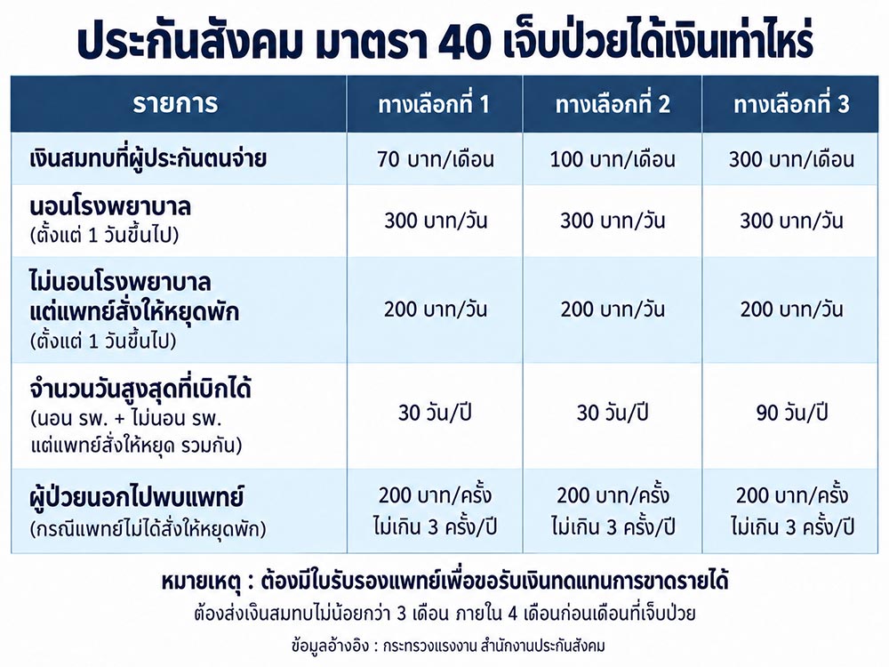 ประกันสังคม มาตรา 40 เจ็บป่วยได้เงินเท่าไหร่