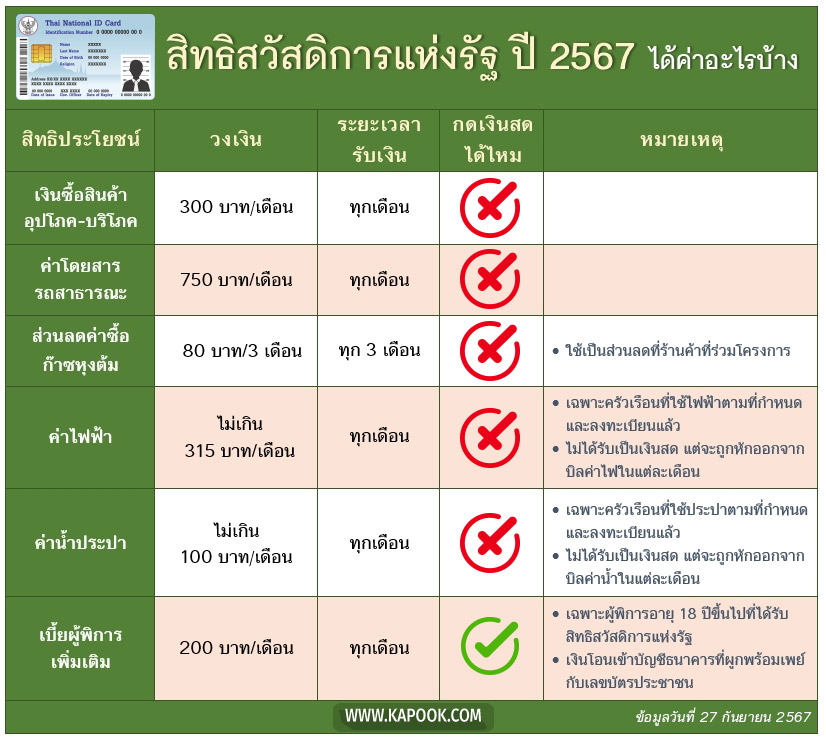 บัตรสวัสดิการแห่งรัฐ เดือนตุลาคม 2567 ยังได้รับเงินส่วนไหนบ้าง มาเช็กสิทธิล่าสุด