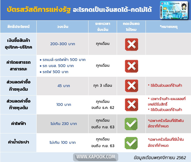 บัตรคนจน