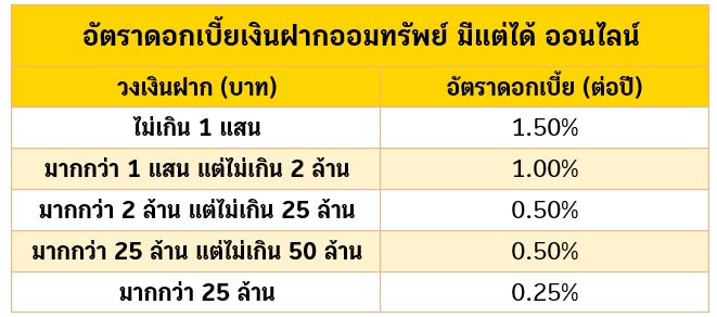 เงินฝากดิจิทัล