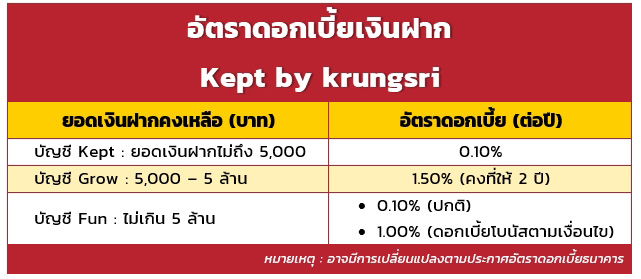 Kept by krungsri