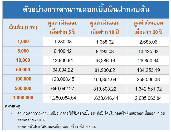 ดอกเบี้ยทบต้น