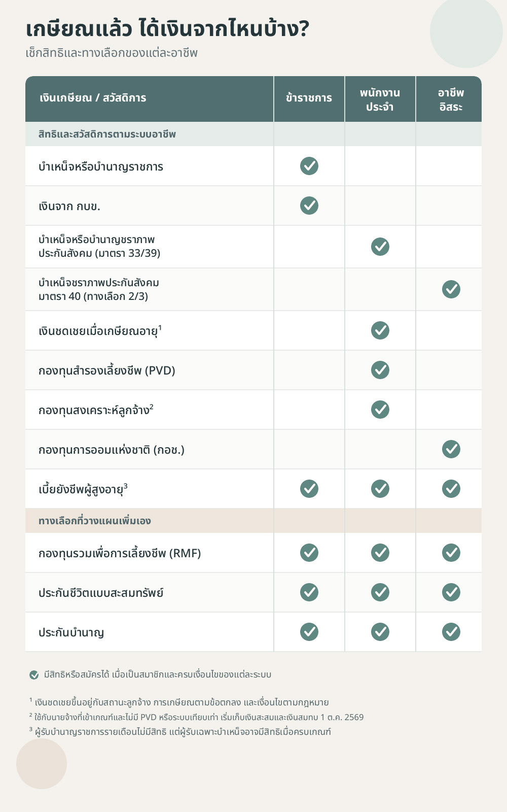 เกษียณแล้วได้เงินอะไรบ้าง
