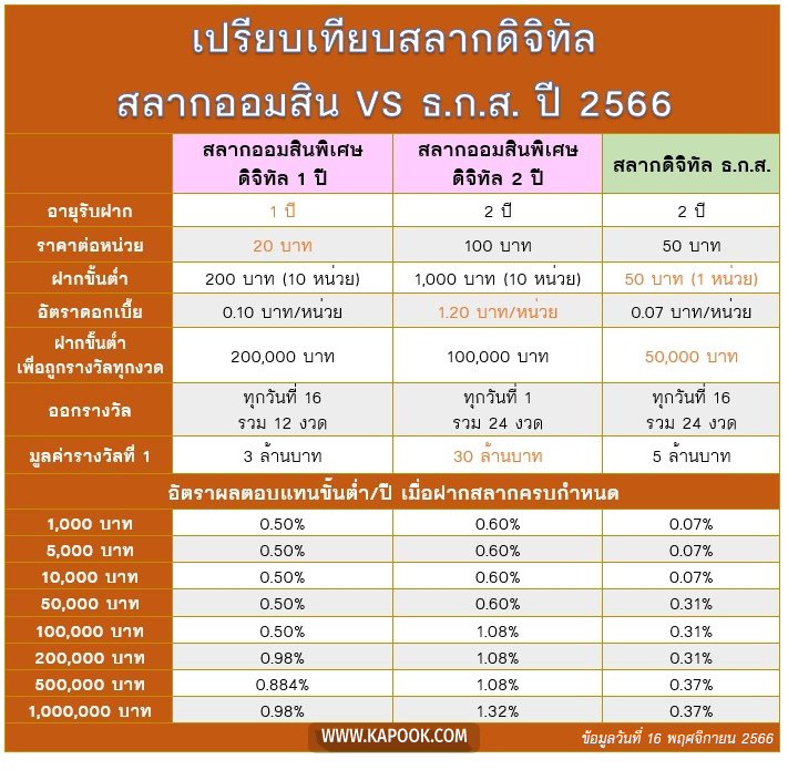 สลากออมสิน VS สลาก ธ.ก.ส.