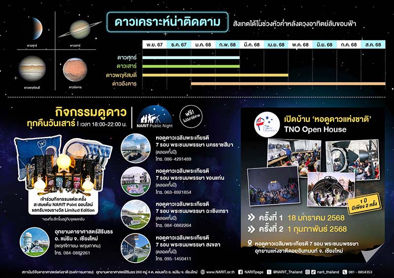 ดาวเคราะห์น่าติดตาม และกิจกรรมดาราศาสตร์