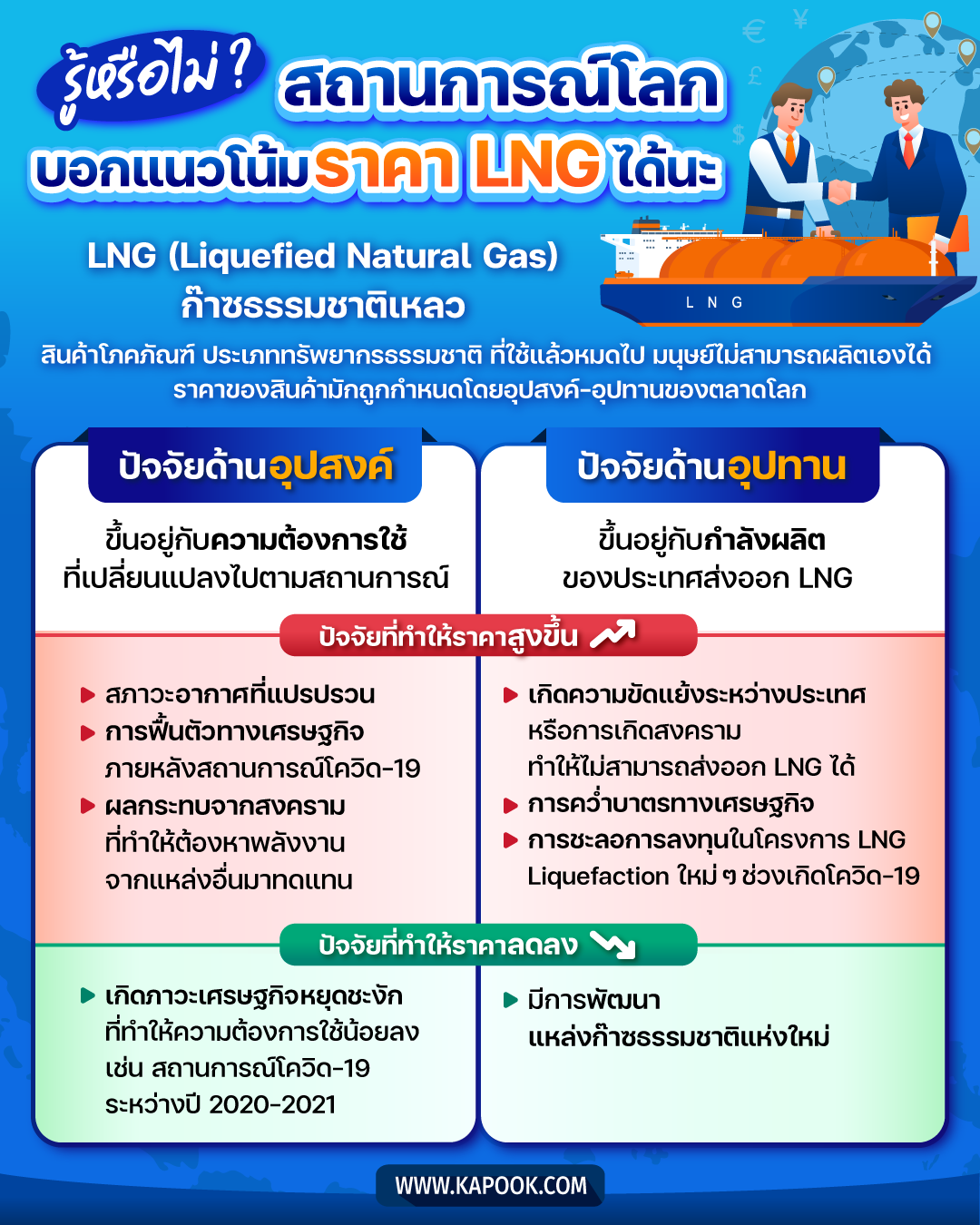 ปัจจัยที่ส่งผลต่อราคา LNG ของโลก