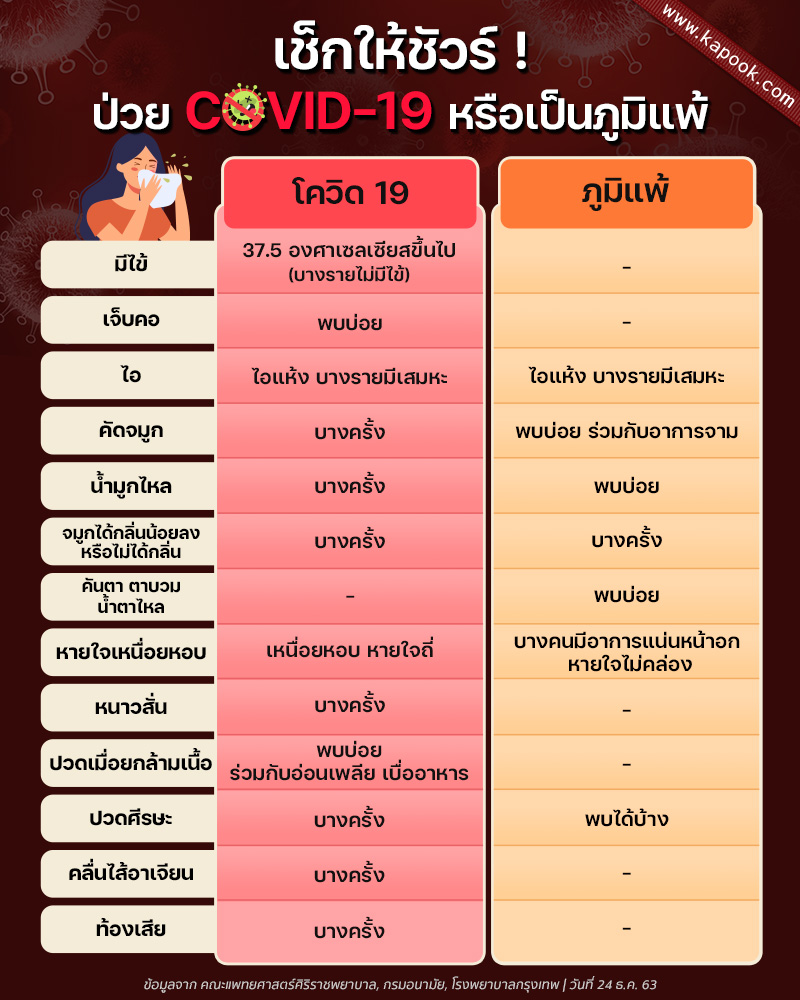 เช็คให้ชัวร์ป่วย COVID-19 หรือเป็นภูมิแพ้
