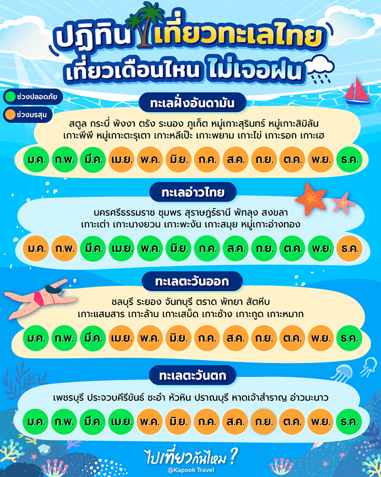 ปฏิทินเที่ยวทะเล วางแพลนเที่ยวทะเลโซนไหน ควรเที่ยวเดือนไหนดี หลีกหนีมรสุม