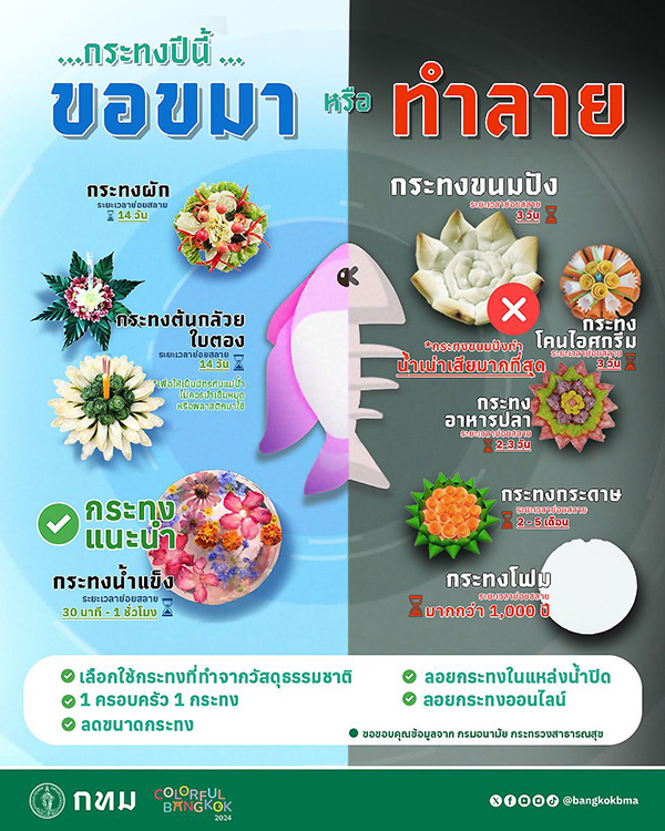 ชวนคนกรุงใช้กระทงจากวัสดุธรรมชาติ โดยเลือกใช้กระทงที่ทำจากวัสดุธรรมชาติ