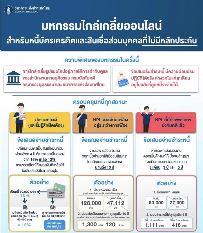 ลงทะเบียนไกล่เกลี่ยหนี้