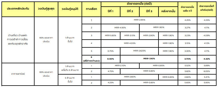 รีไฟแนนซ์บ้าน
