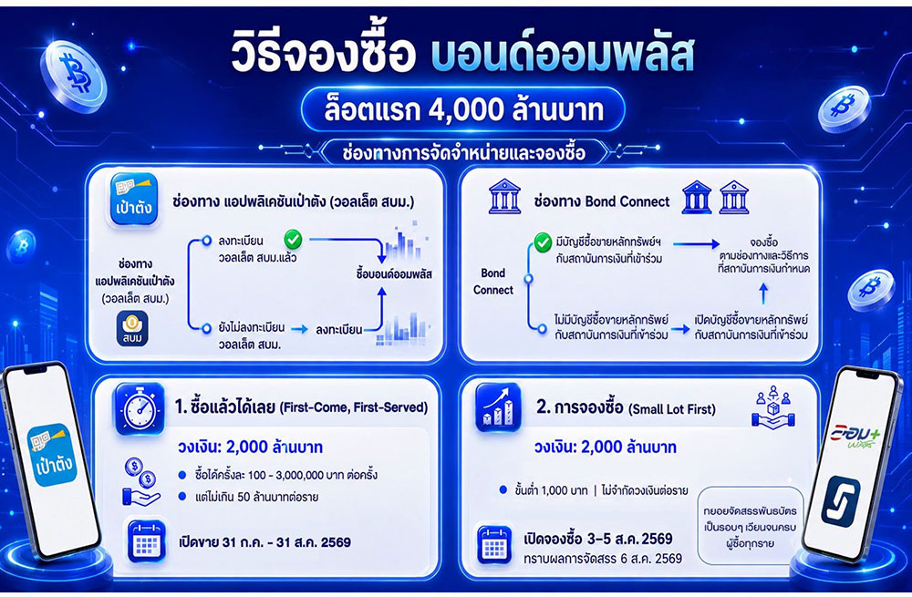 พันธบัตรออมพลัส ซื้อยังไง