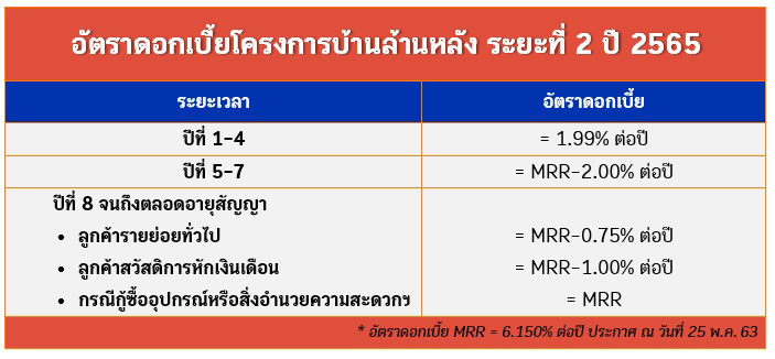 บ้านล้านหลัง 2565