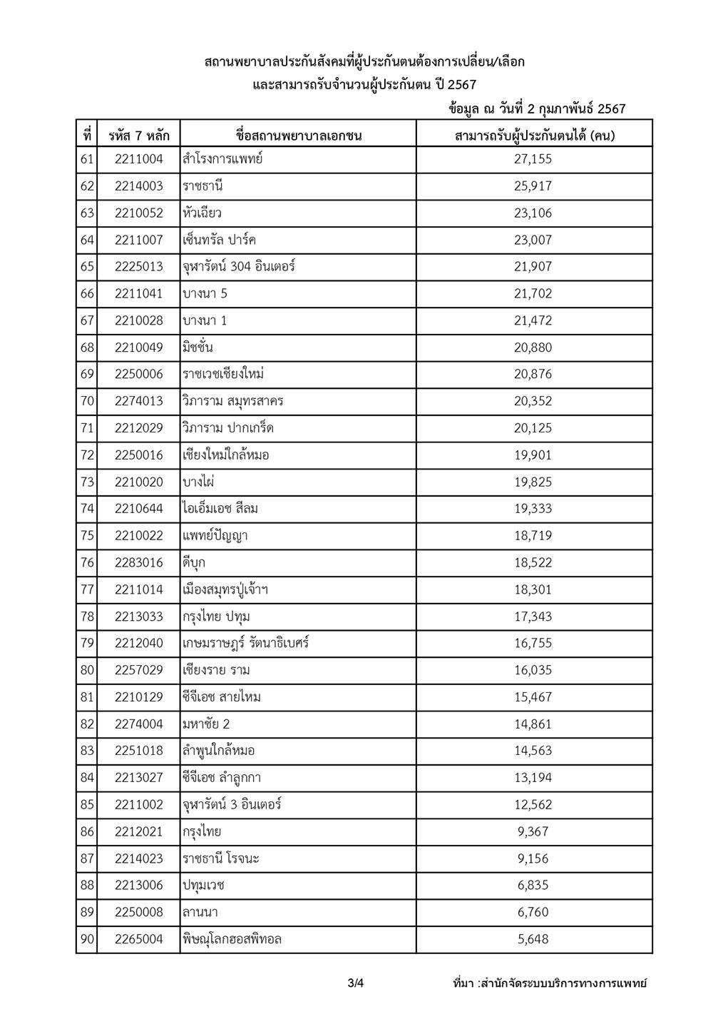 รายชื่อโรงพยาบาลประกันสังคม
